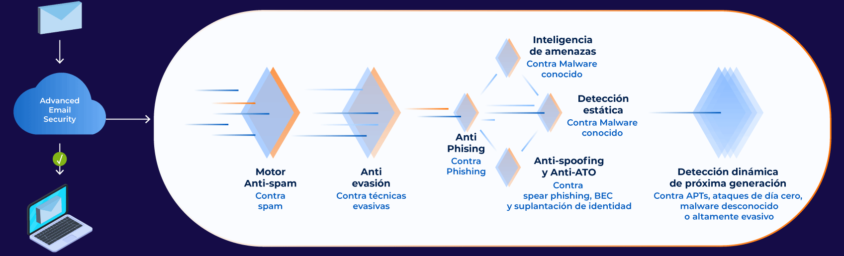 Acronis Advanced Email Security